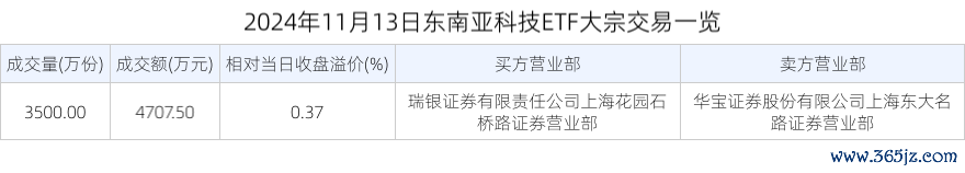 2024年11月13日东南亚科技ETF大批交往一览