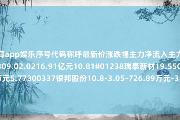 九游体育app娱乐序号代码称呼最新价涨跌幅主力净流入主力净占比1300750宁德时期309.02.0216.91亿元10.81#01238瑞泰新材19.550.832063.39万元5.77300337银邦股份10.8-3.05-726.89万元-3.14C01268铭利达22.71-4.58-1960.00万元-12.78S00731科改进源46.81-3.82-6376.29万元-9.51c0